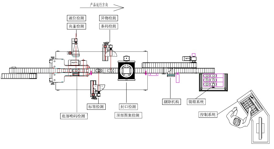機(jī)器視覺(jué)與智能控制包裝檢測(cè)線
